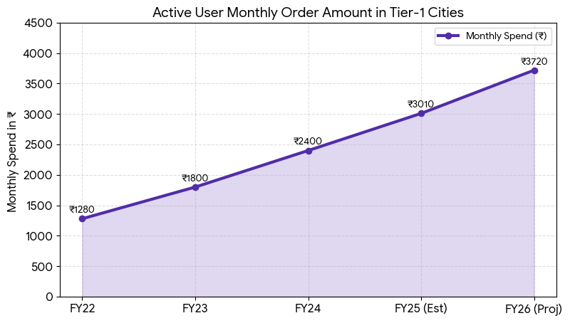 Active-user monthly order amount in Tier-1 cities
