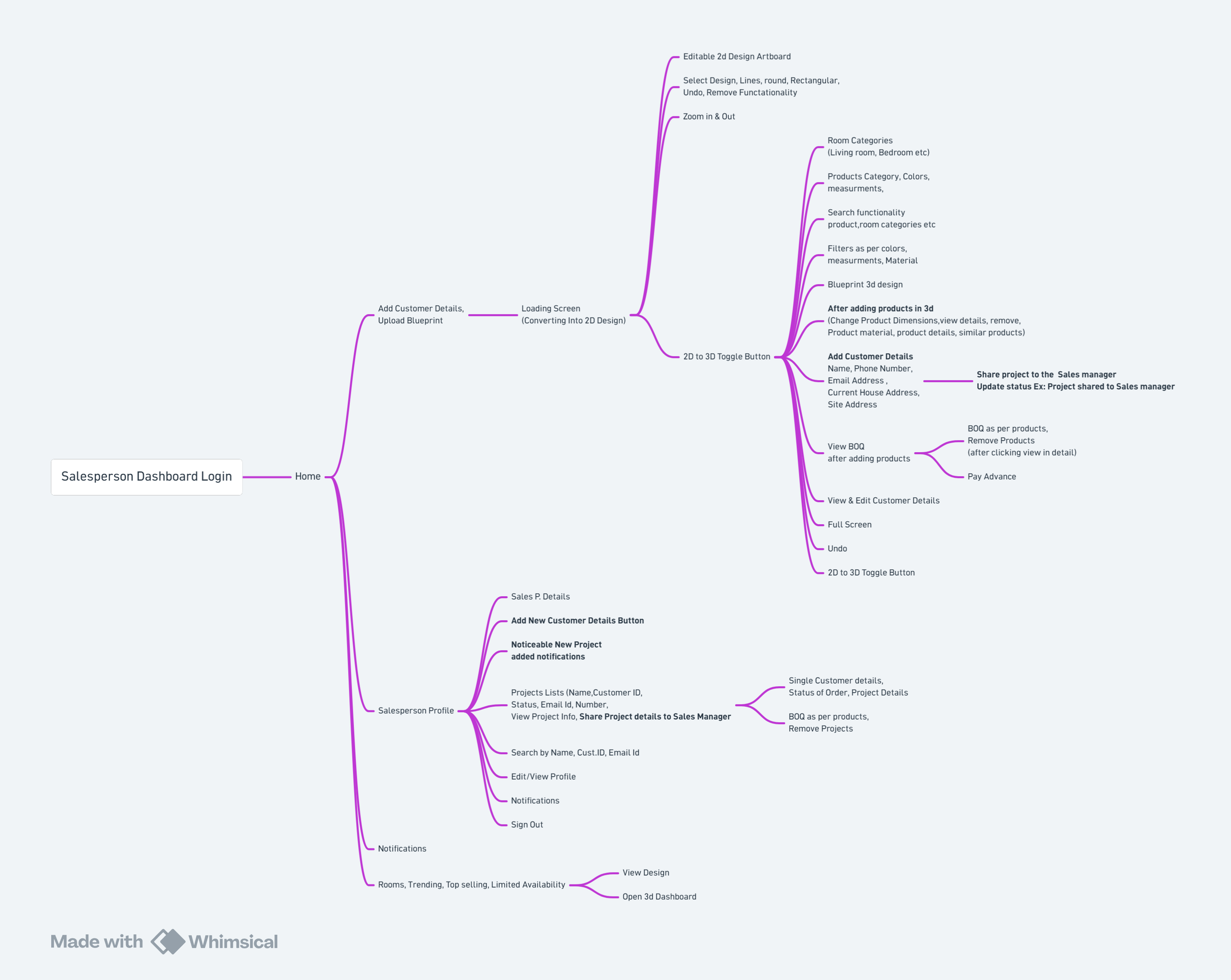 Modem Studio salesperson dashboard user flow